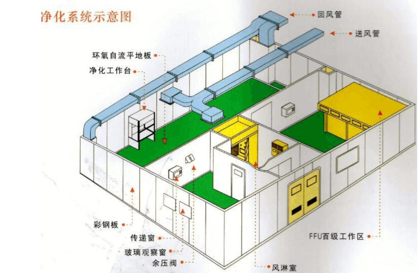 【無(wú)塵車(chē)間】什么是無(wú)塵車(chē)間，無(wú)
