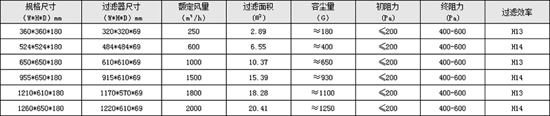 可更換式一體化送風口參數(shù)
