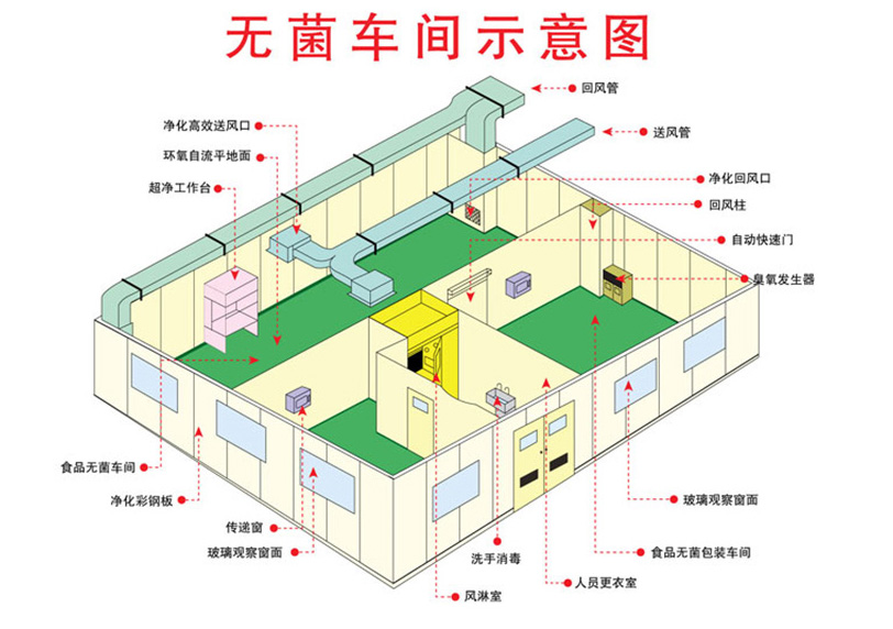 萬級(jí)食品無塵車間凈化原理圖