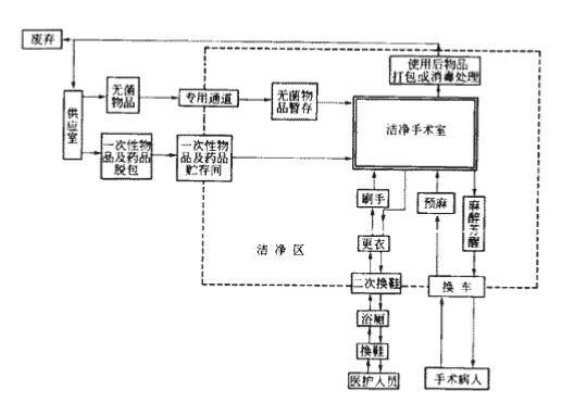 5潔凈手術(shù)部人、物凈化流程