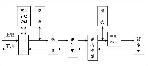 食品車間車間人流通道設(shè)計圖