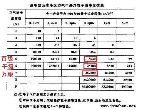 潔凈室等級標(biāo)準(zhǔn)