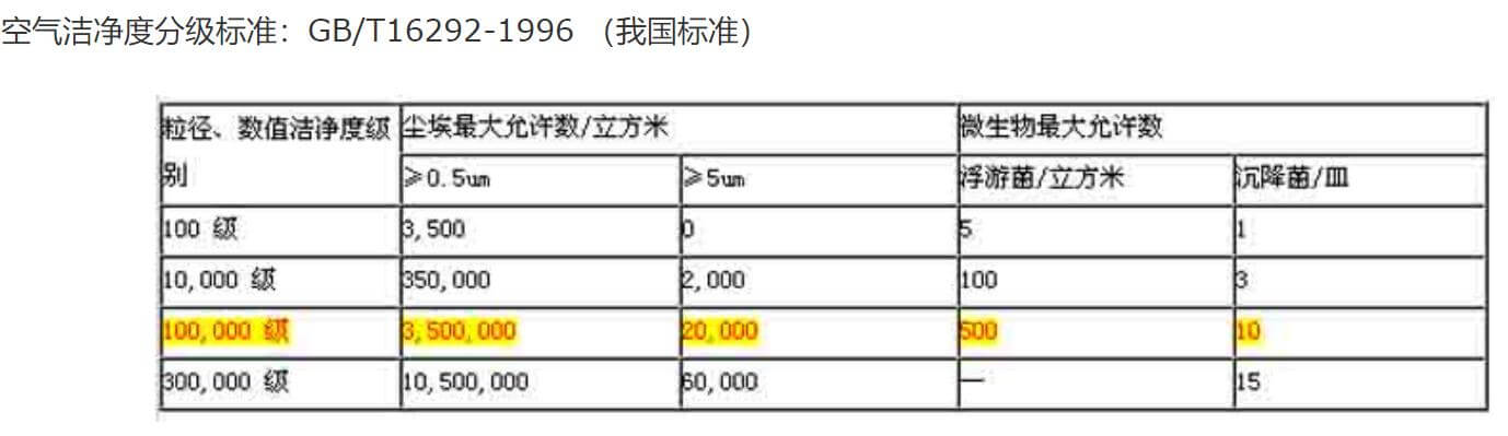 凈化車間標準